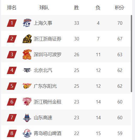 开云体育app下载-CBA最新排名，上海第1，广厦第2，三支球队竞争前4